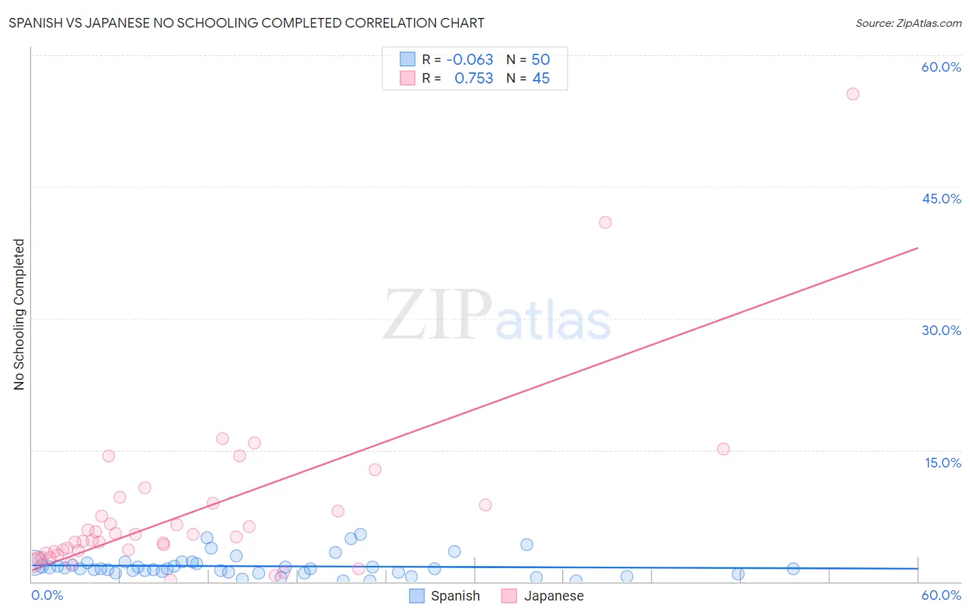 Spanish vs Japanese No Schooling Completed