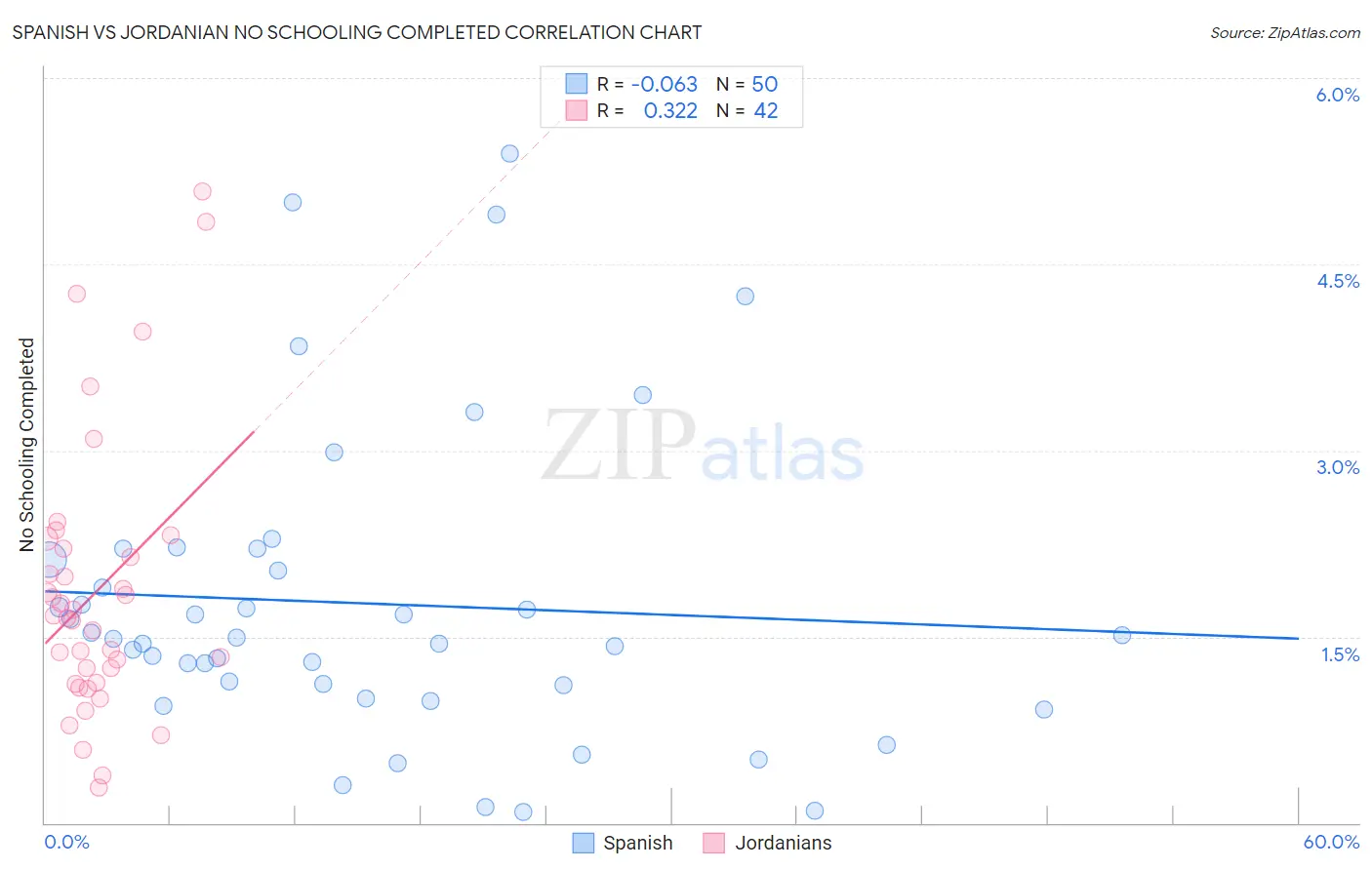 Spanish vs Jordanian No Schooling Completed