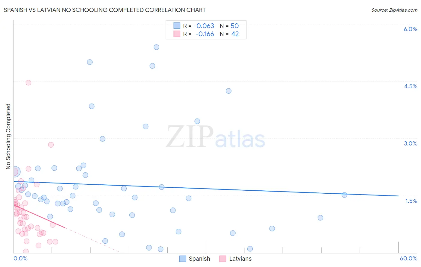 Spanish vs Latvian No Schooling Completed