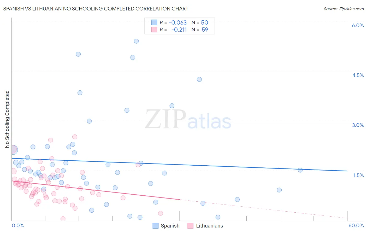 Spanish vs Lithuanian No Schooling Completed