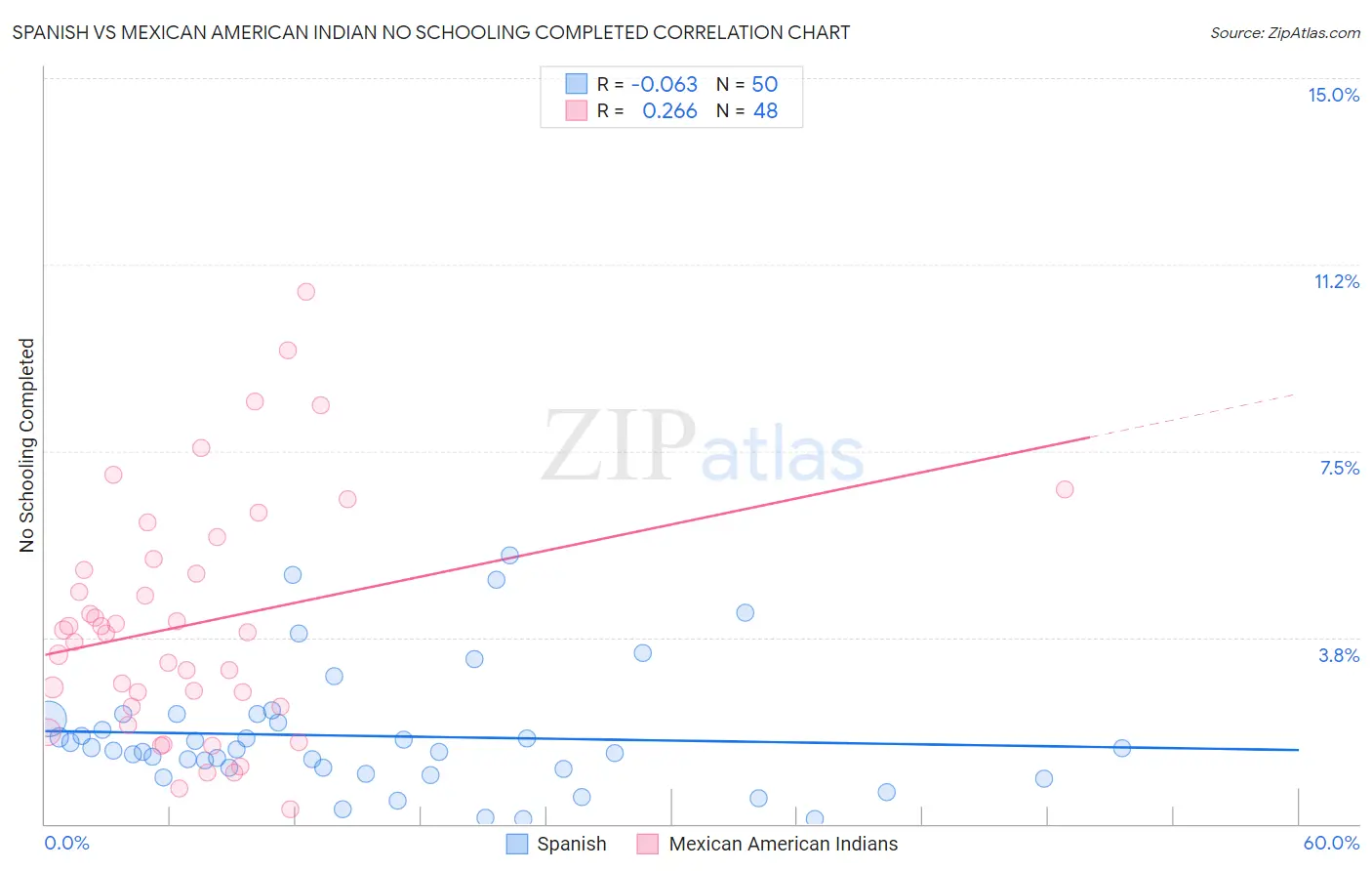 Spanish vs Mexican American Indian No Schooling Completed