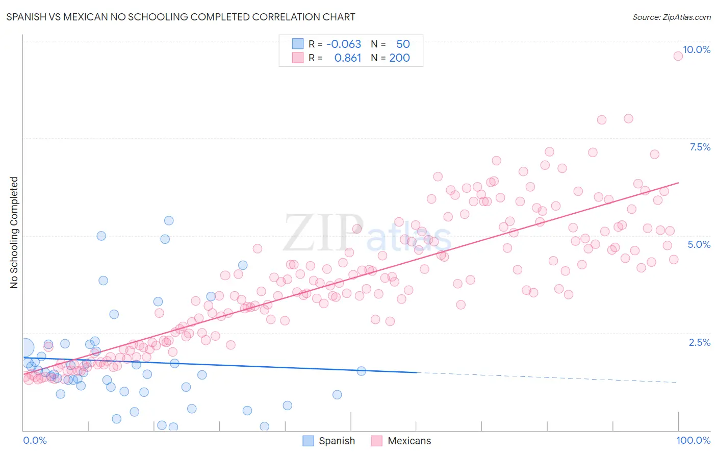 Spanish vs Mexican No Schooling Completed