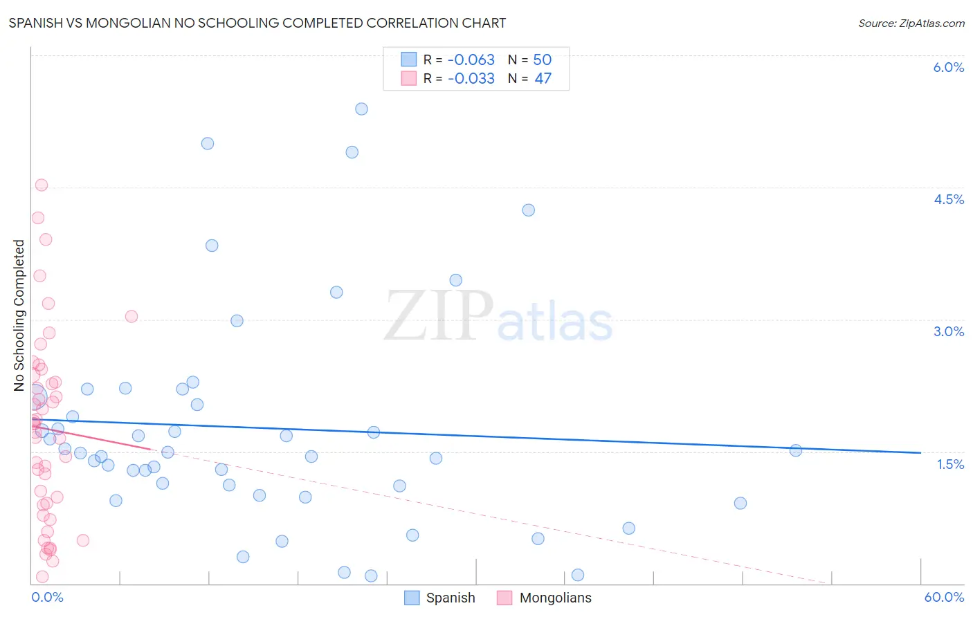 Spanish vs Mongolian No Schooling Completed