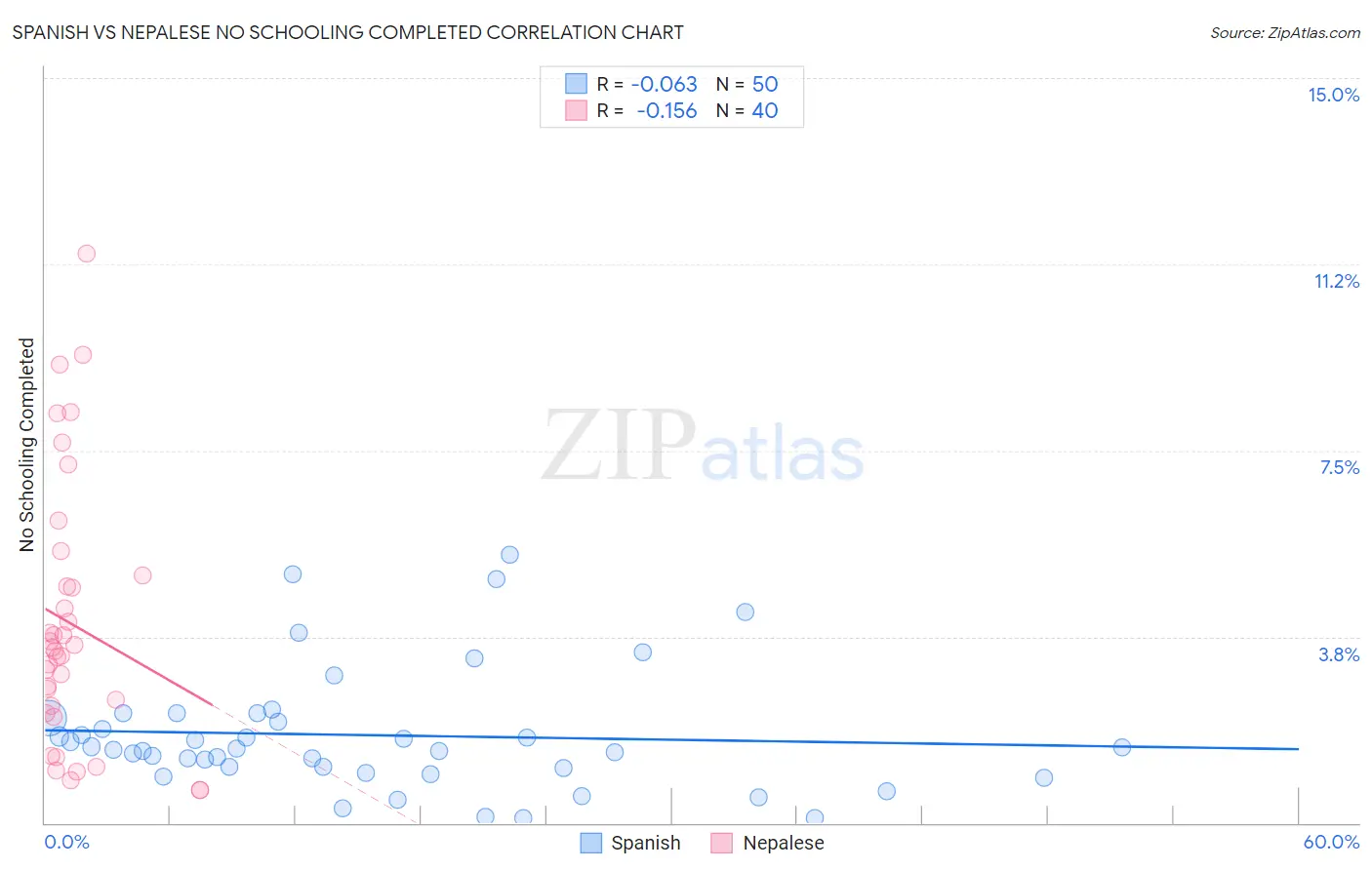 Spanish vs Nepalese No Schooling Completed