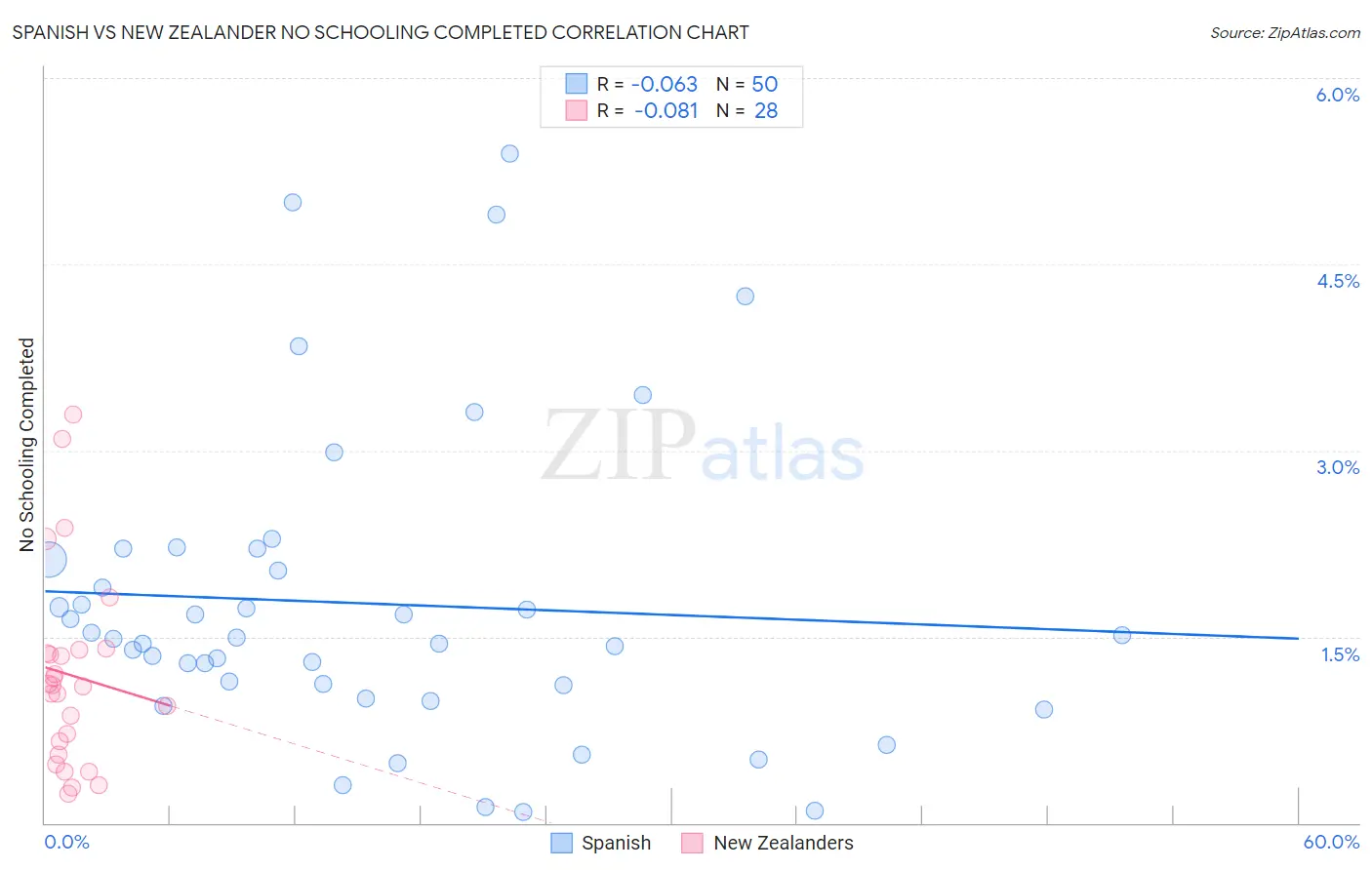 Spanish vs New Zealander No Schooling Completed