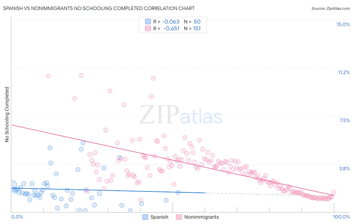 Spanish vs Nonimmigrants No Schooling Completed