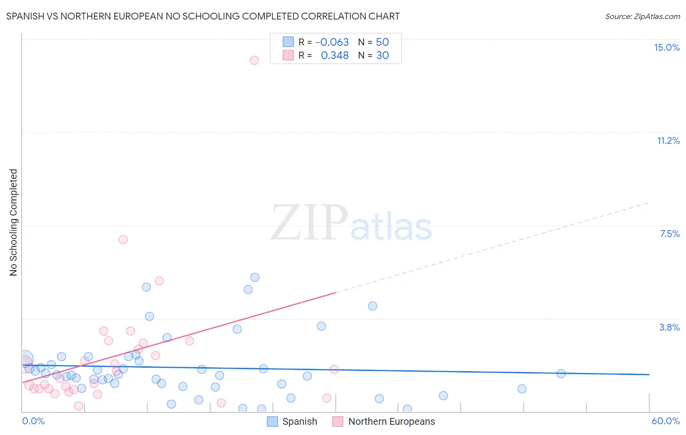 Spanish vs Northern European No Schooling Completed