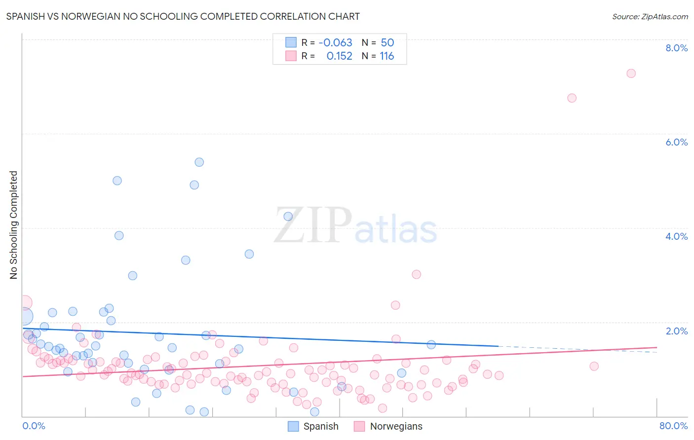 Spanish vs Norwegian No Schooling Completed