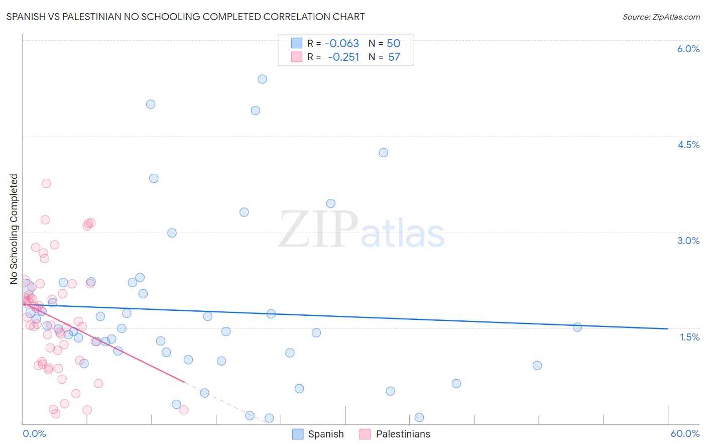 Spanish vs Palestinian No Schooling Completed