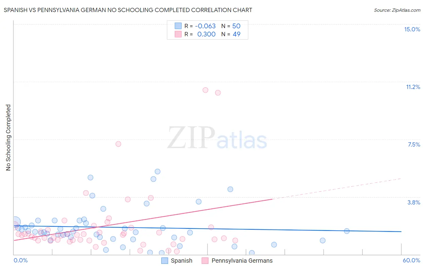 Spanish vs Pennsylvania German No Schooling Completed