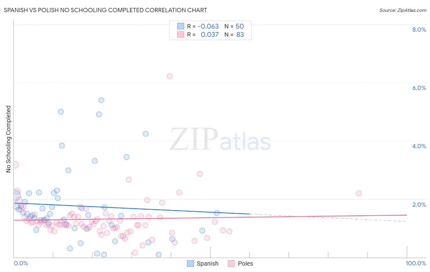 Spanish vs Polish No Schooling Completed