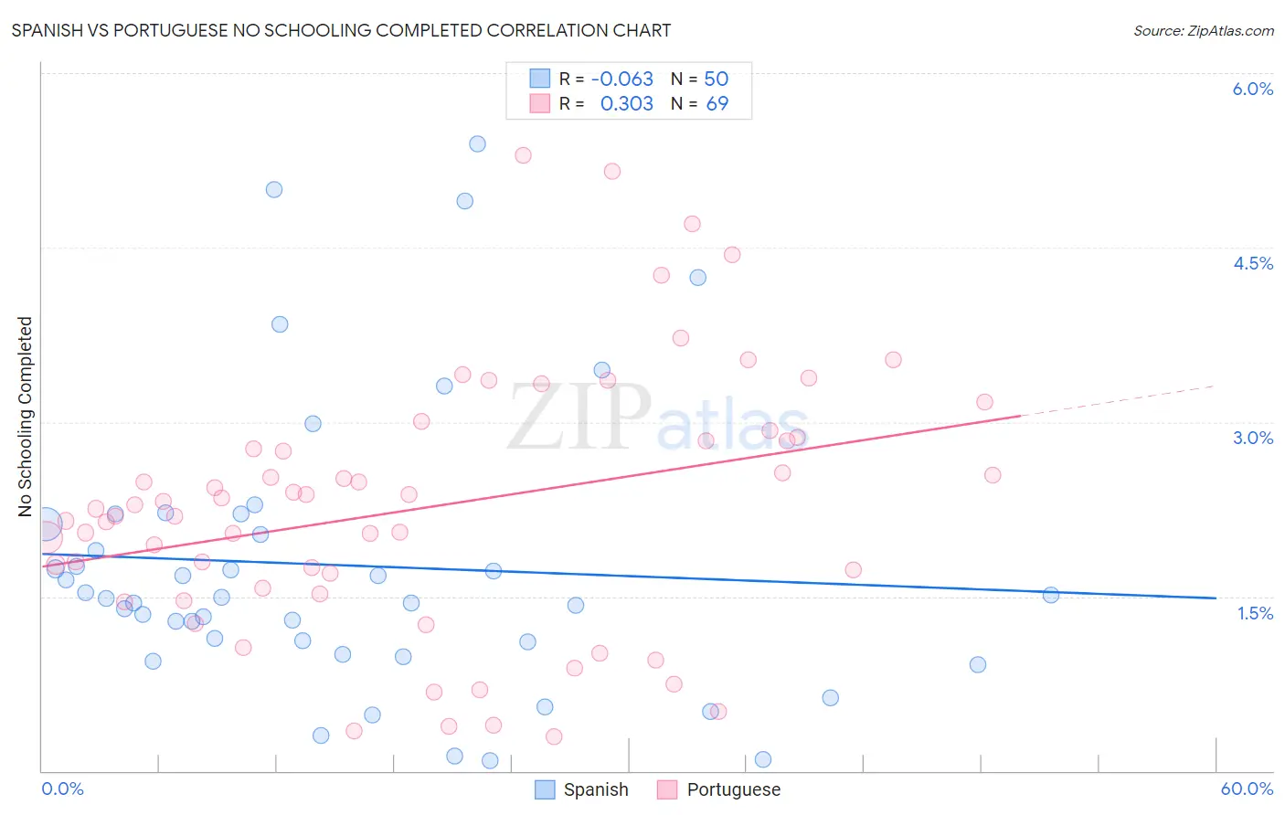 Spanish vs Portuguese No Schooling Completed