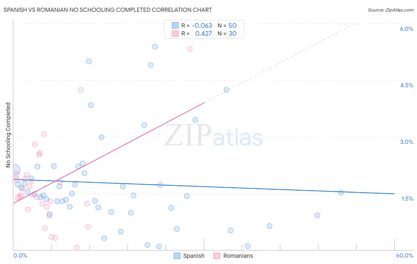 Spanish vs Romanian No Schooling Completed