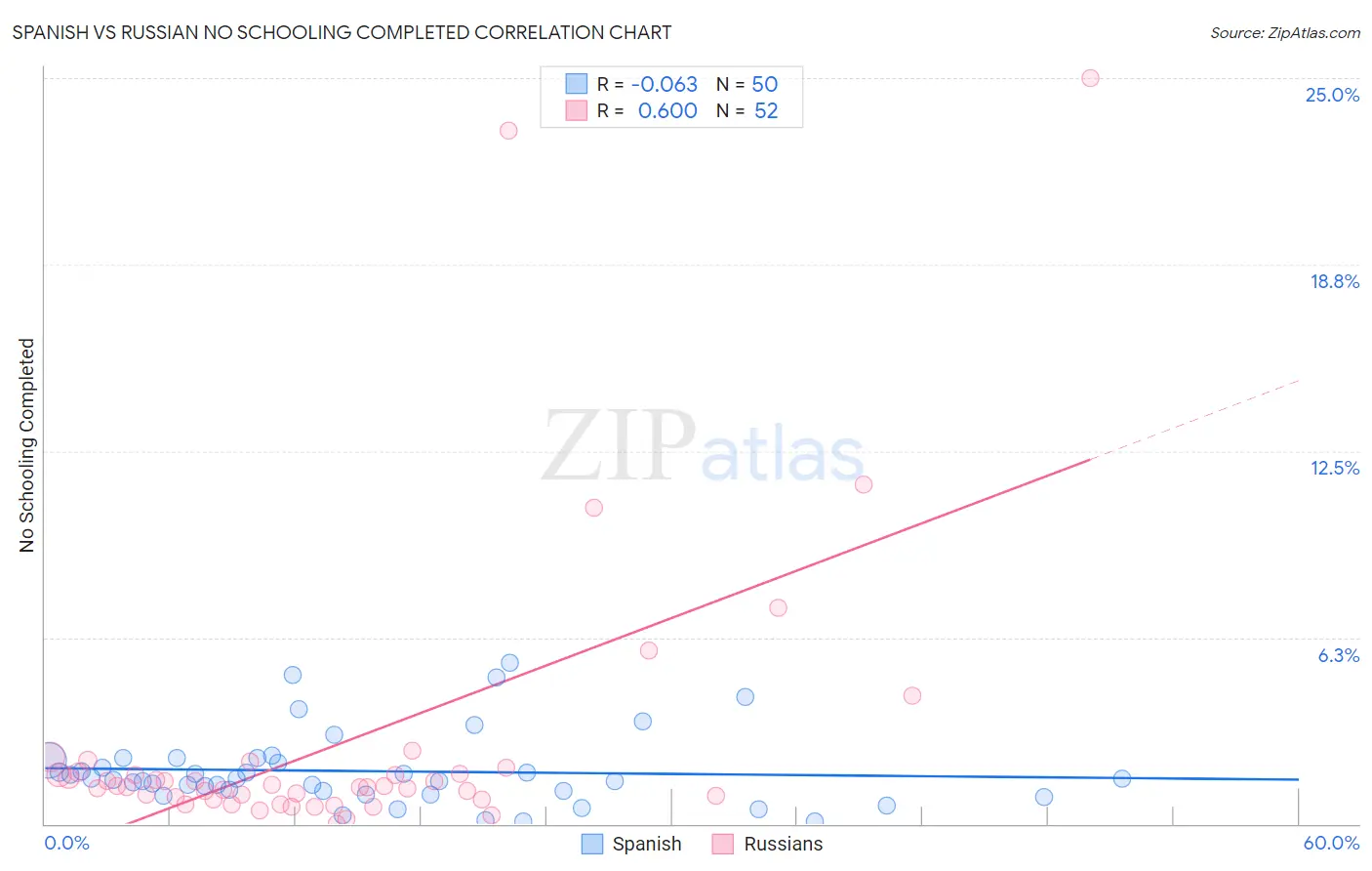 Spanish vs Russian No Schooling Completed