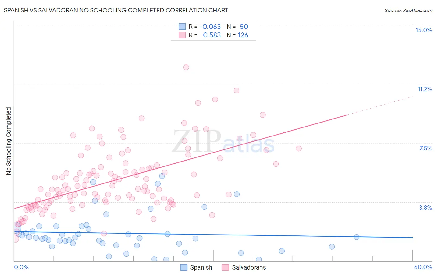 Spanish vs Salvadoran No Schooling Completed