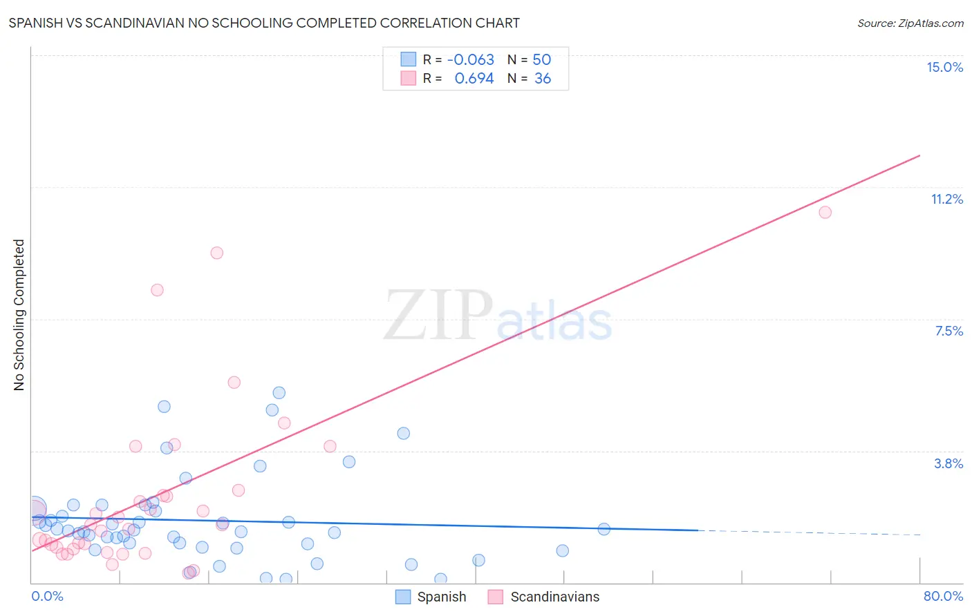 Spanish vs Scandinavian No Schooling Completed