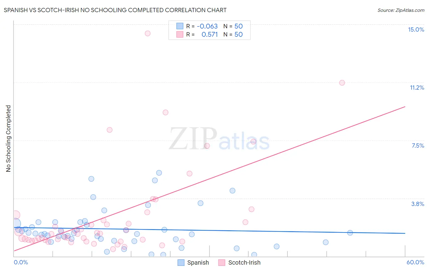 Spanish vs Scotch-Irish No Schooling Completed