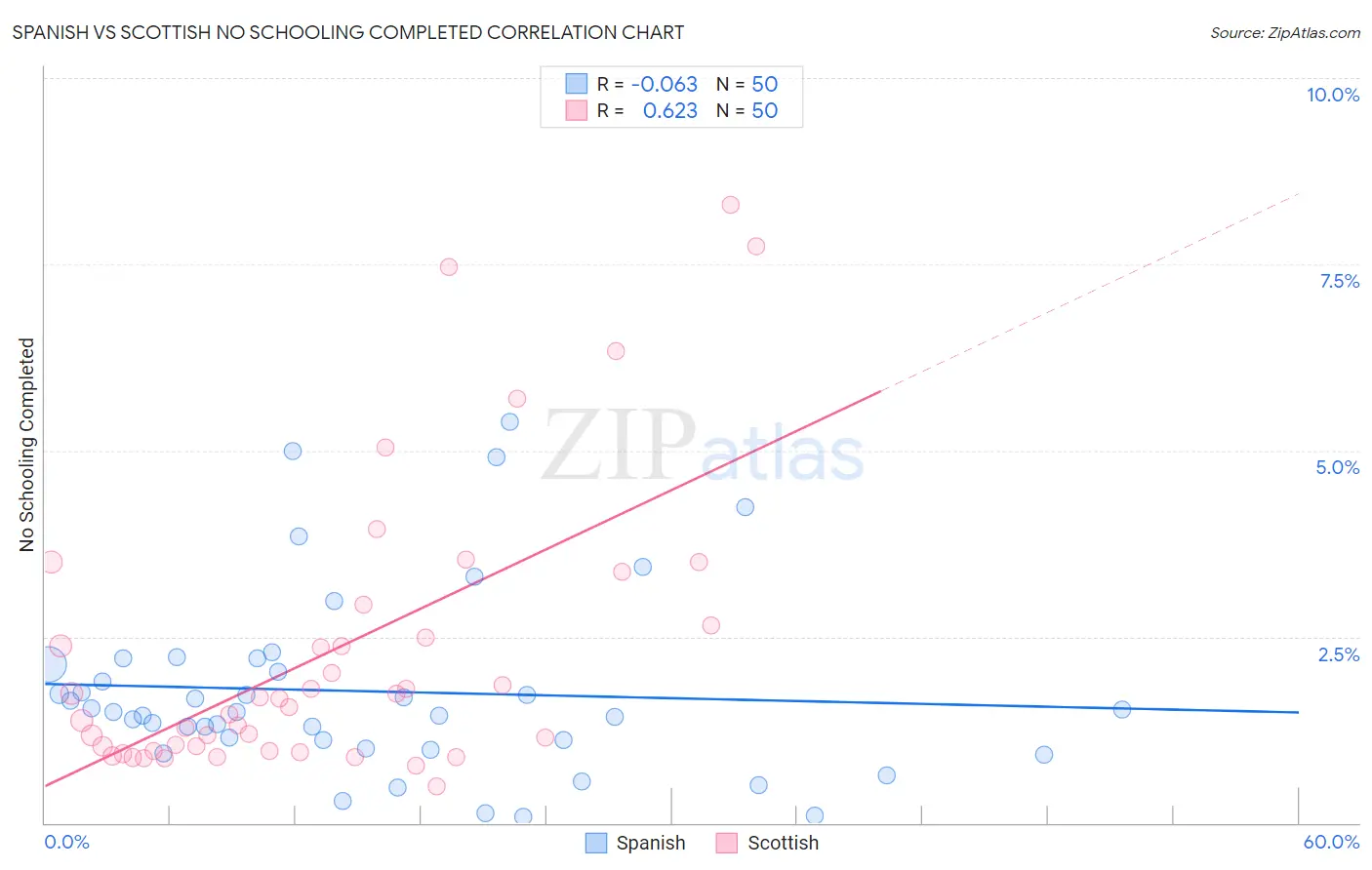 Spanish vs Scottish No Schooling Completed