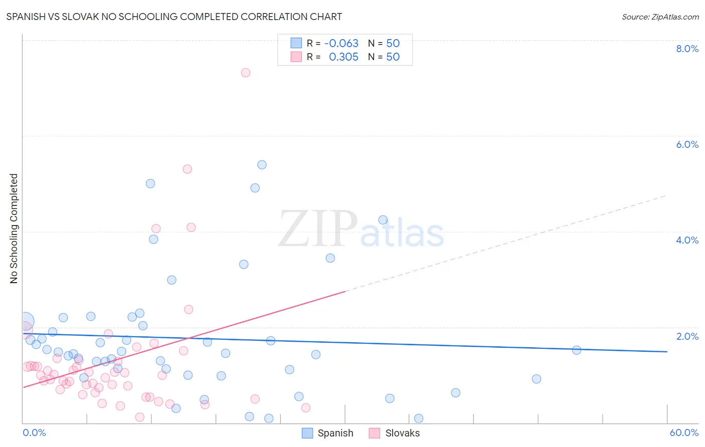 Spanish vs Slovak No Schooling Completed