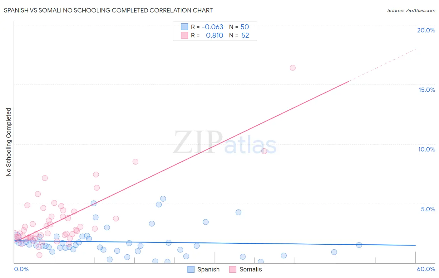 Spanish vs Somali No Schooling Completed