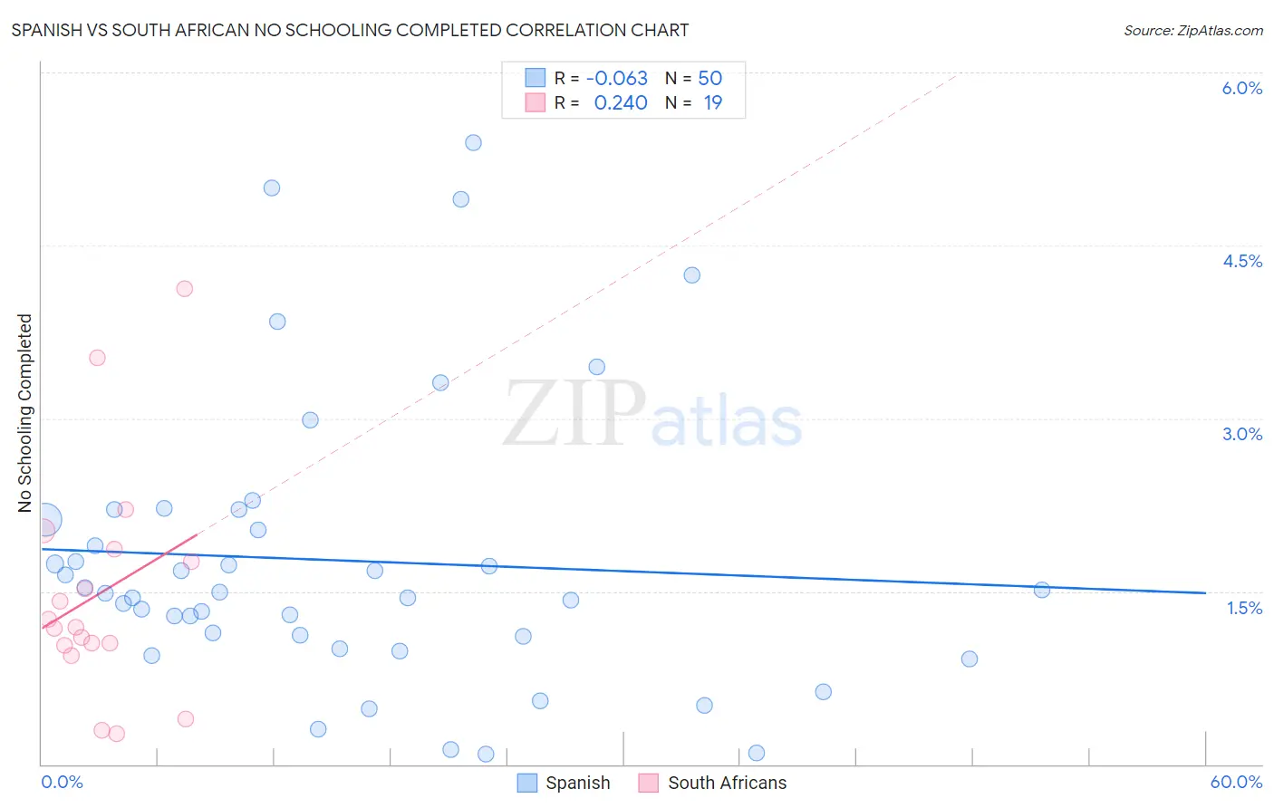 Spanish vs South African No Schooling Completed