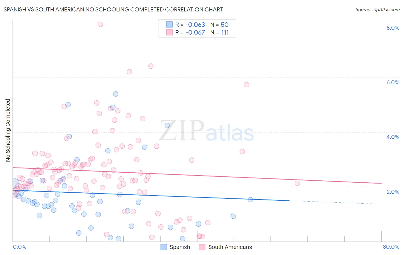 Spanish vs South American No Schooling Completed