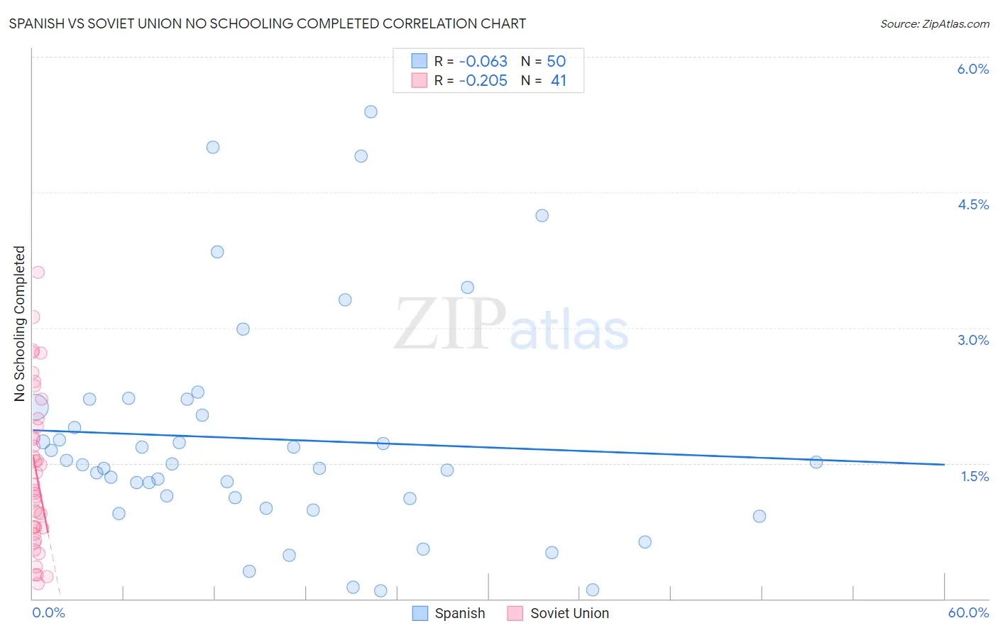 Spanish vs Soviet Union No Schooling Completed