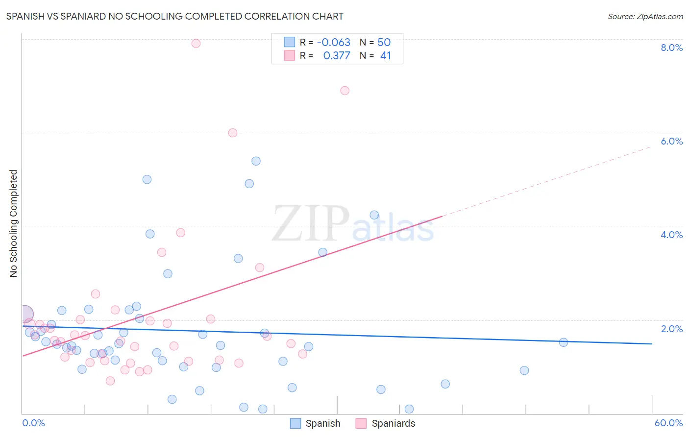 Spanish vs Spaniard No Schooling Completed