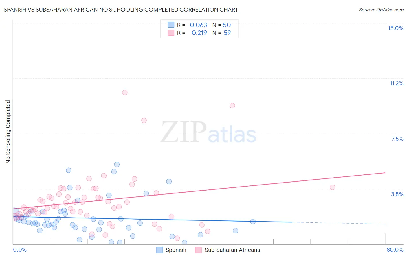 Spanish vs Subsaharan African No Schooling Completed