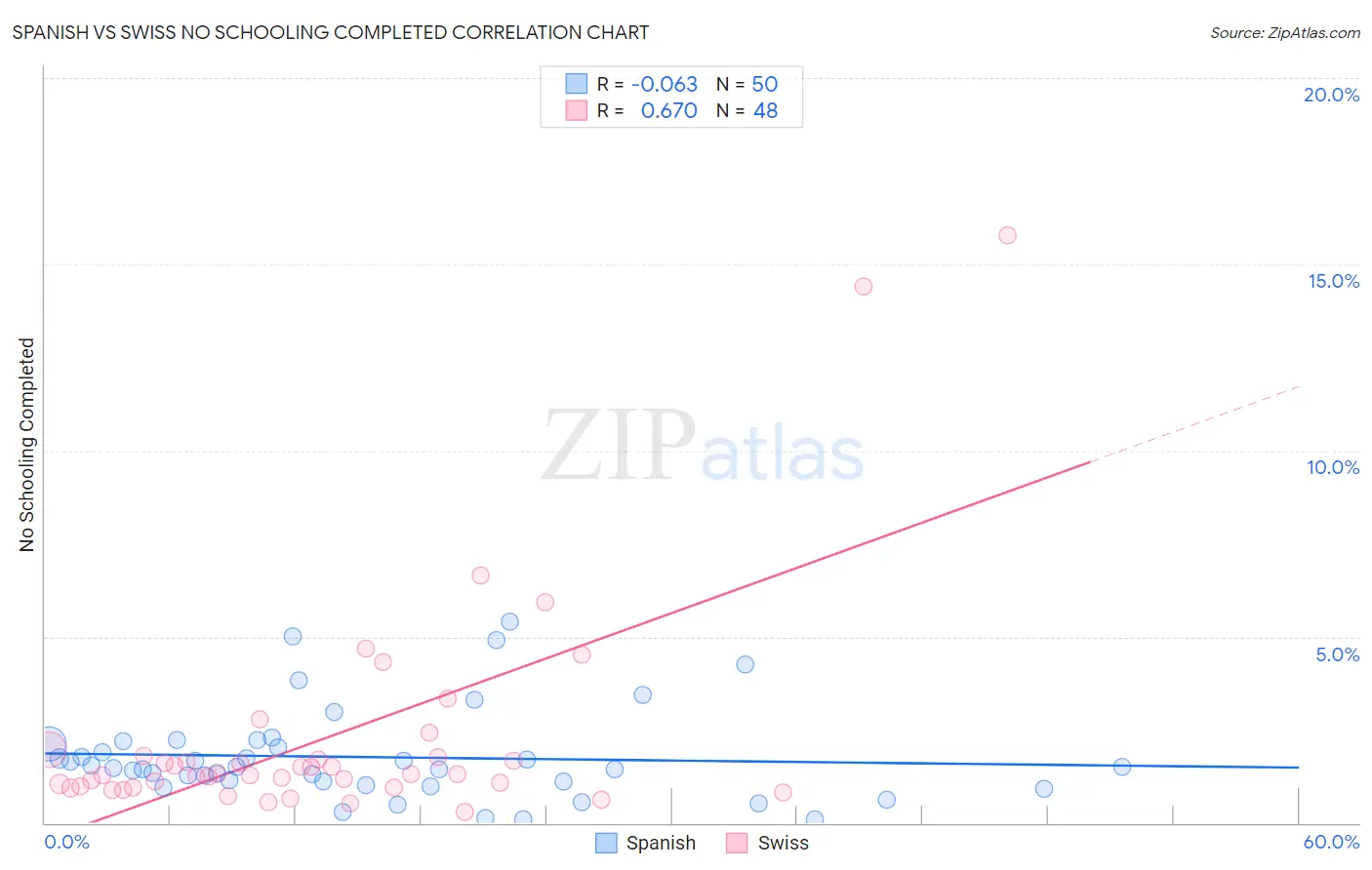 Spanish vs Swiss No Schooling Completed
