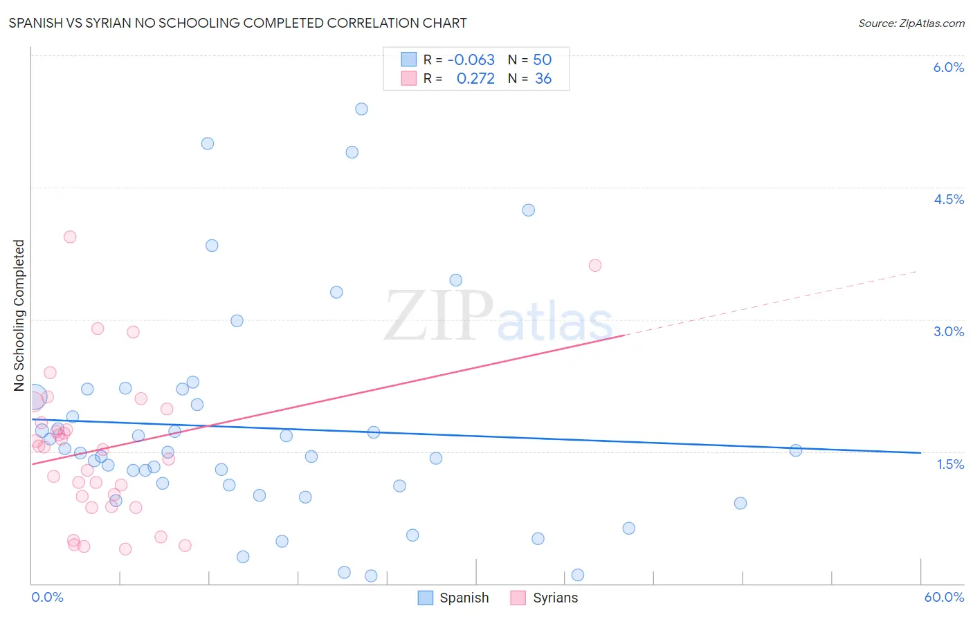 Spanish vs Syrian No Schooling Completed