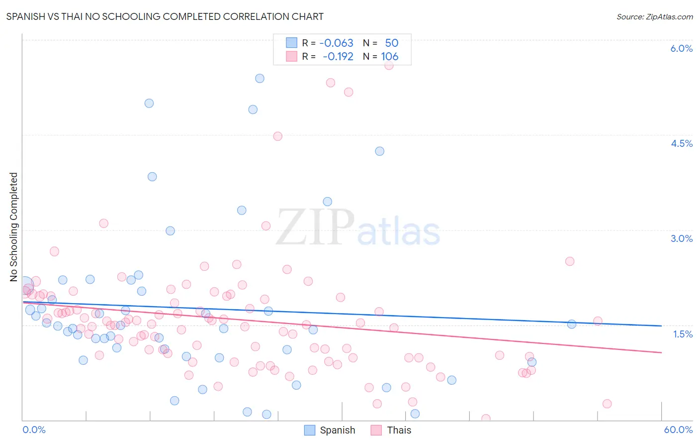 Spanish vs Thai No Schooling Completed