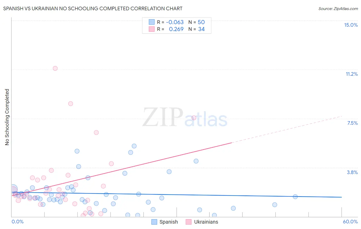 Spanish vs Ukrainian No Schooling Completed