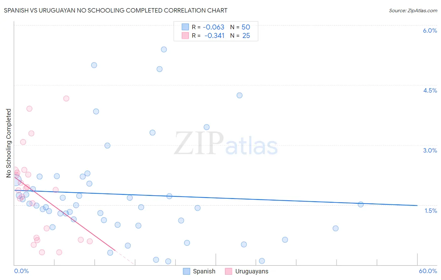 Spanish vs Uruguayan No Schooling Completed