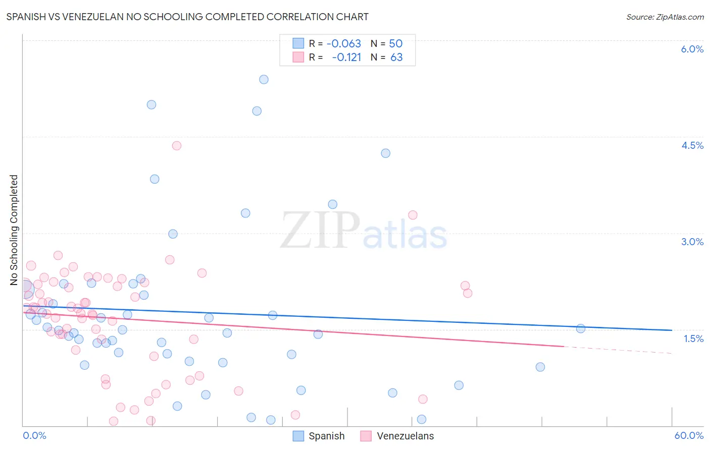 Spanish vs Venezuelan No Schooling Completed