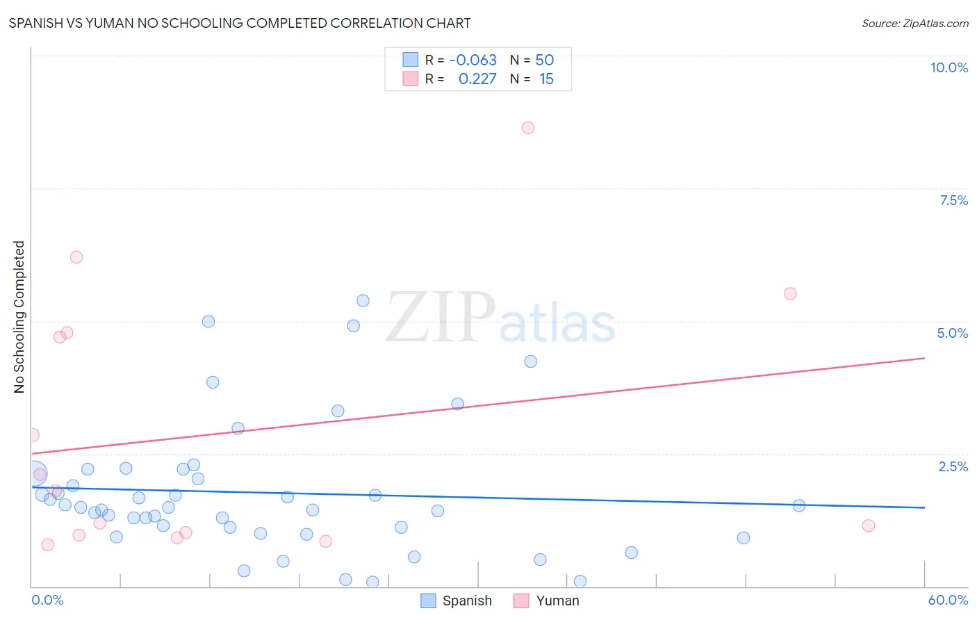 Spanish vs Yuman No Schooling Completed