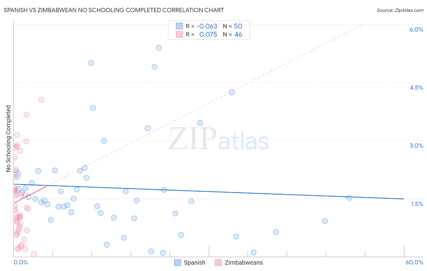 Spanish vs Zimbabwean No Schooling Completed