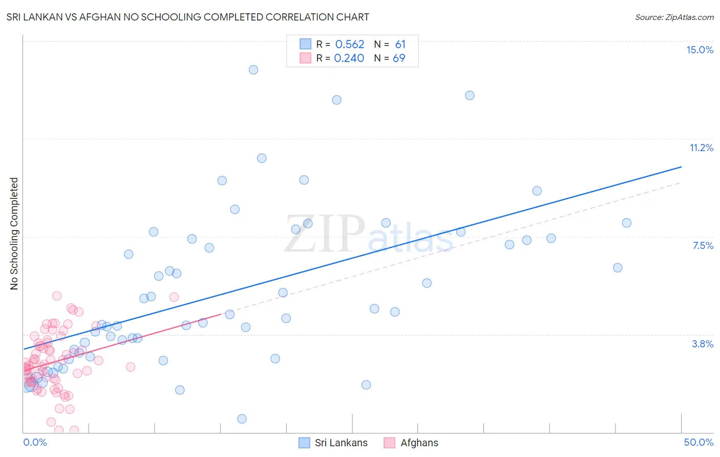 Sri Lankan vs Afghan No Schooling Completed