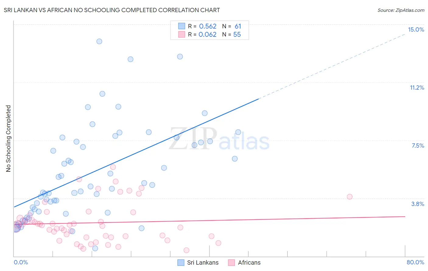 Sri Lankan vs African No Schooling Completed