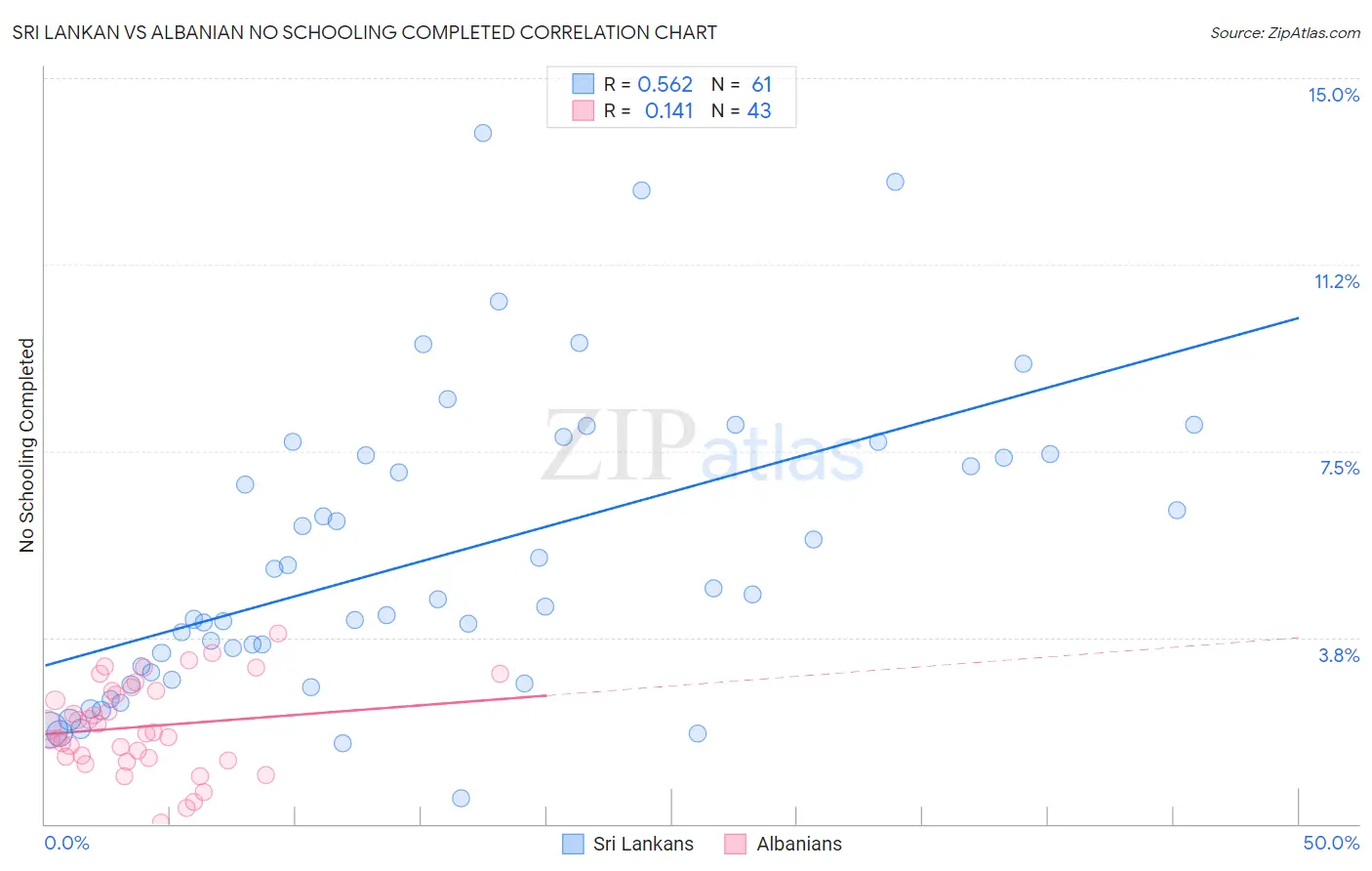 Sri Lankan vs Albanian No Schooling Completed