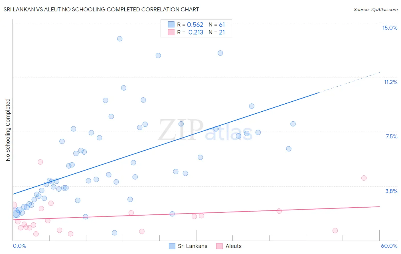 Sri Lankan vs Aleut No Schooling Completed