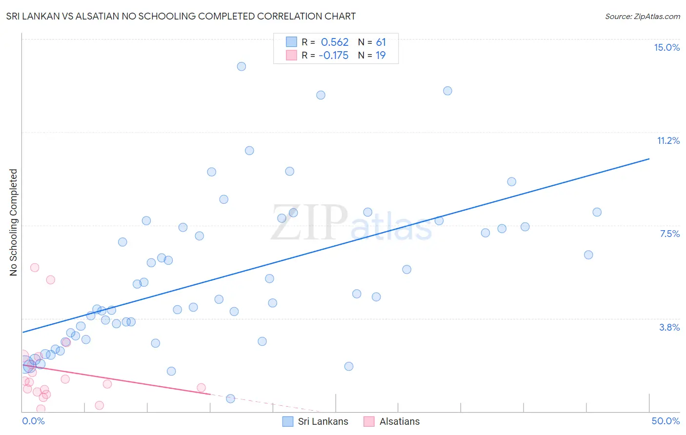 Sri Lankan vs Alsatian No Schooling Completed
