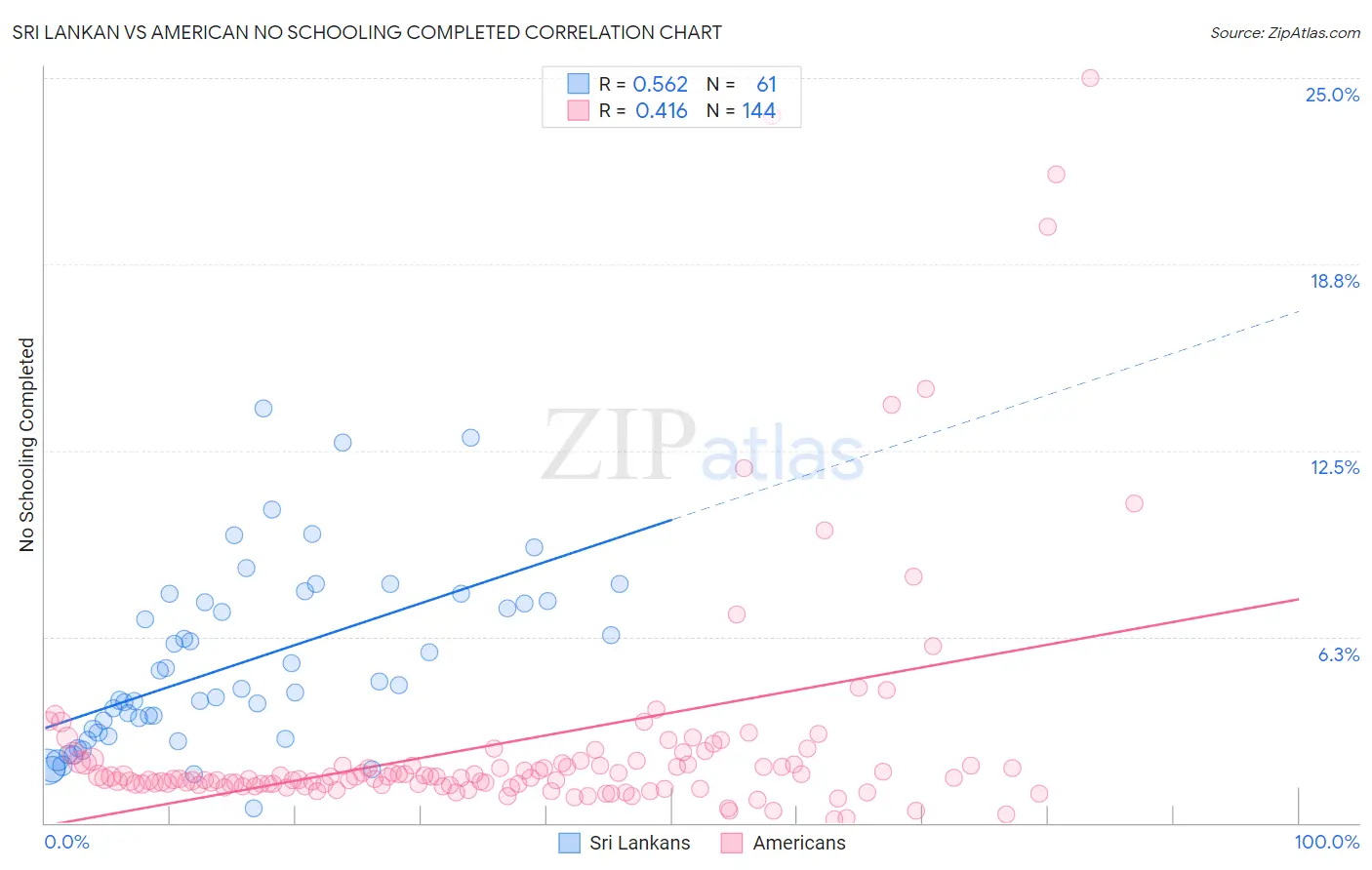 Sri Lankan vs American No Schooling Completed