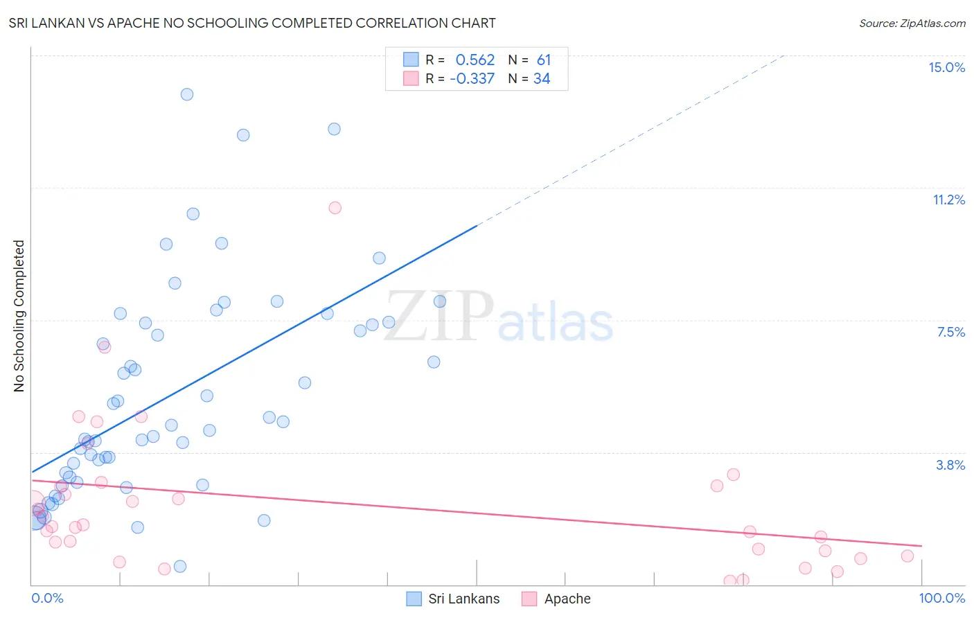Sri Lankan vs Apache No Schooling Completed