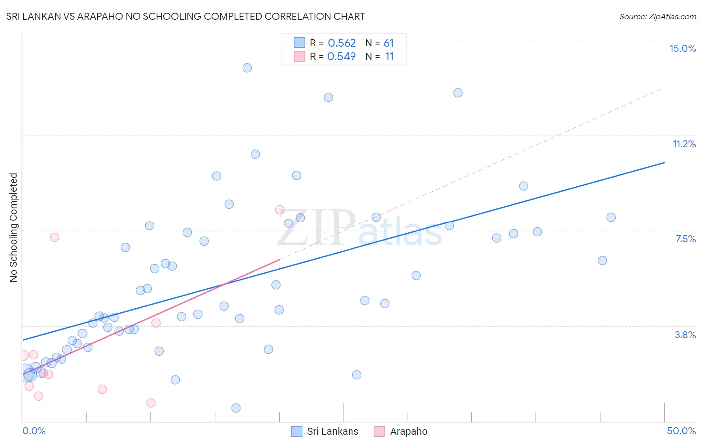 Sri Lankan vs Arapaho No Schooling Completed