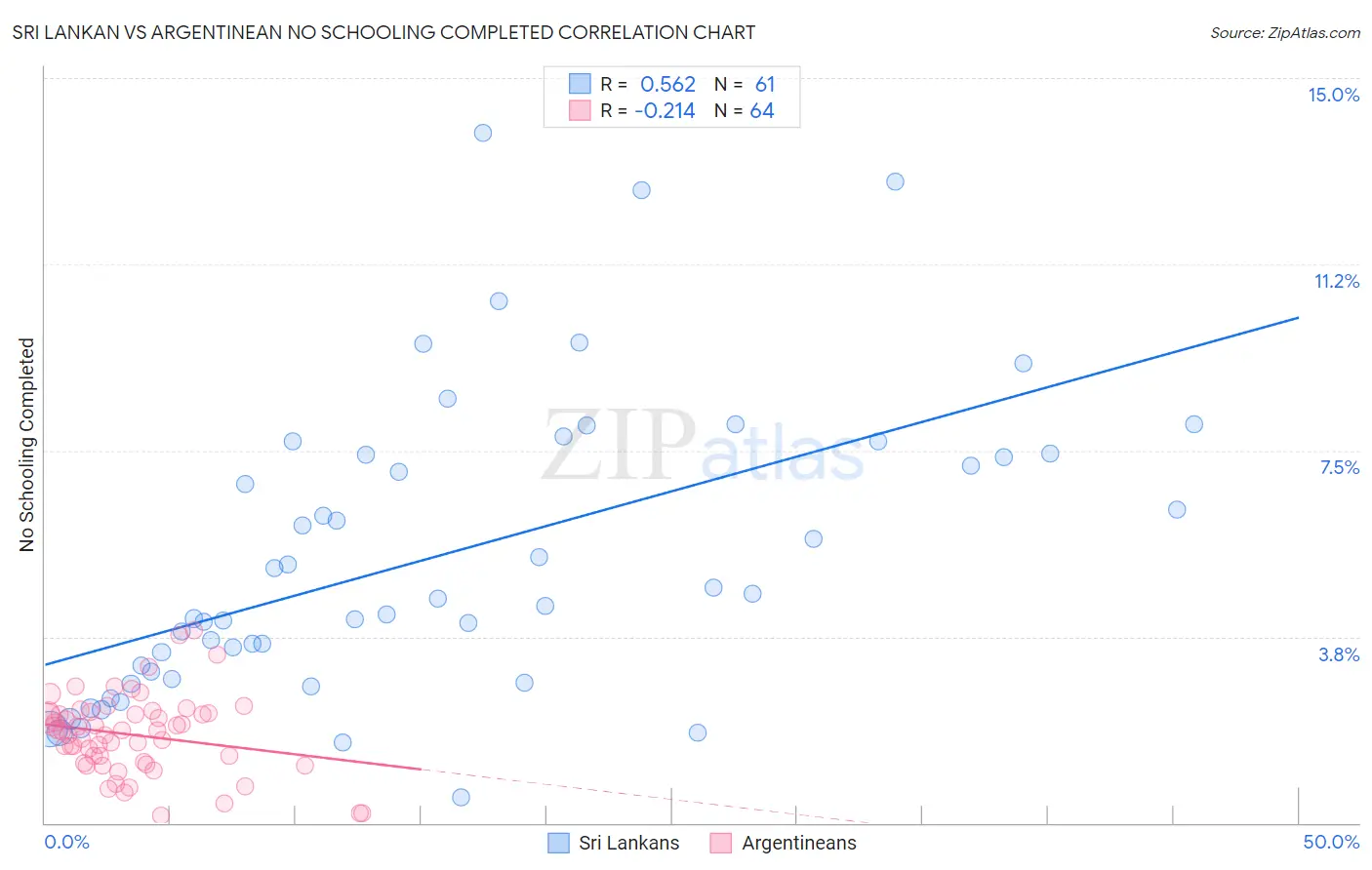 Sri Lankan vs Argentinean No Schooling Completed