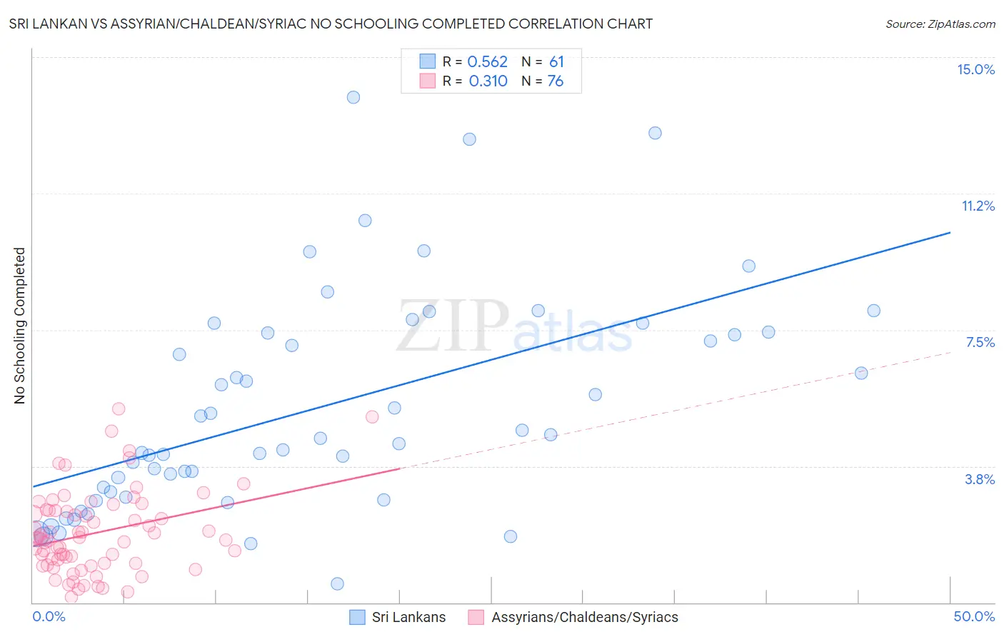 Sri Lankan vs Assyrian/Chaldean/Syriac No Schooling Completed