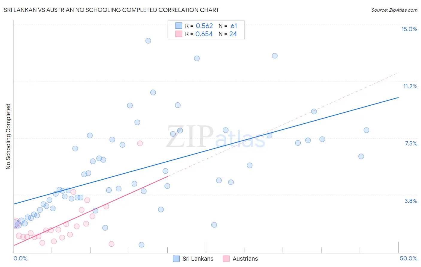 Sri Lankan vs Austrian No Schooling Completed