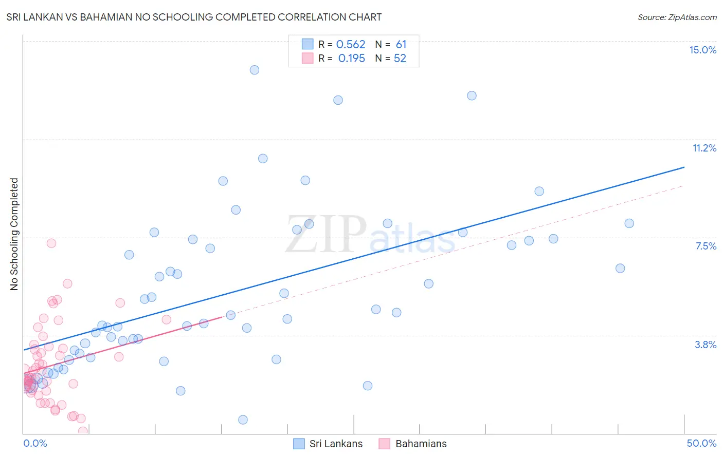 Sri Lankan vs Bahamian No Schooling Completed