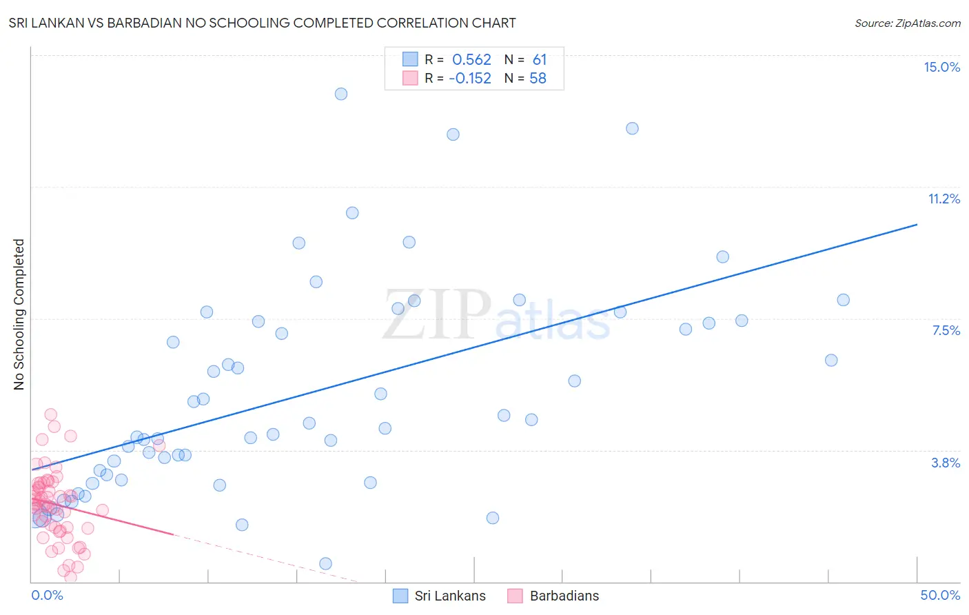 Sri Lankan vs Barbadian No Schooling Completed